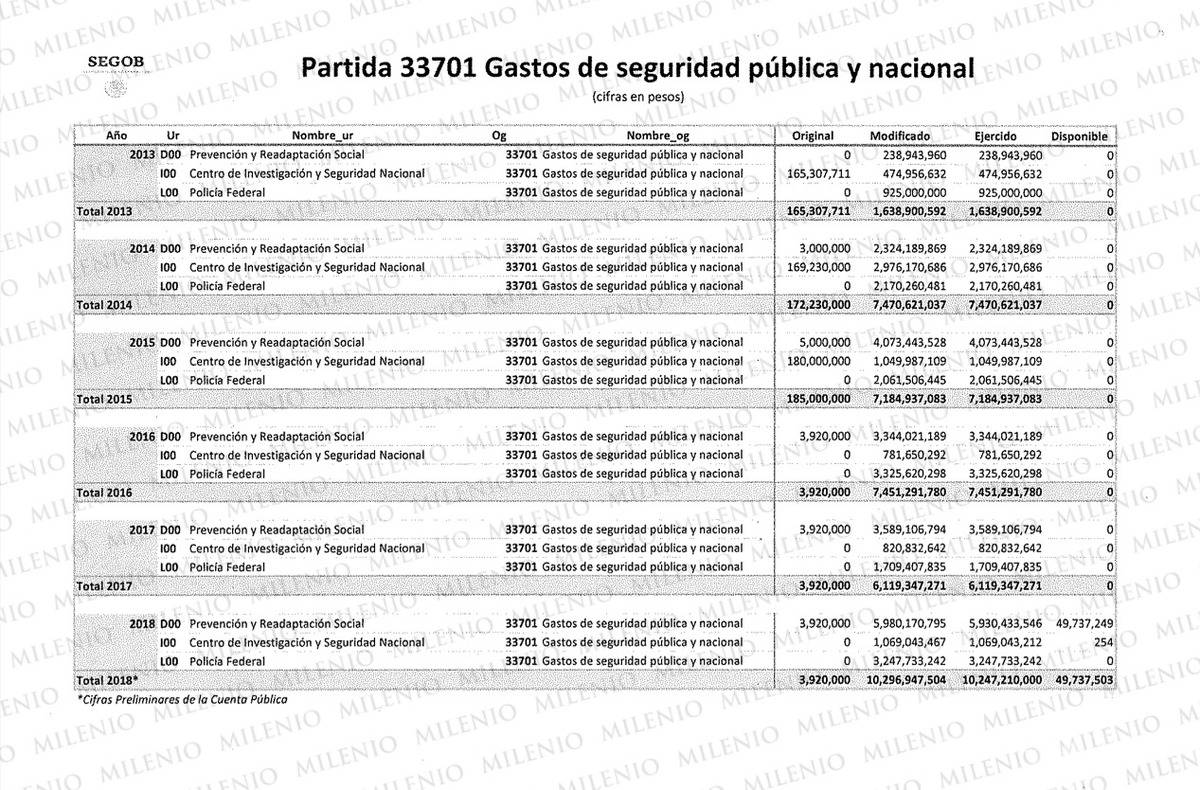 $!Gobierno Federal investiga 'partida secreta' durante sexenio de Peña Nieto; 40 mil millones sin comprobar