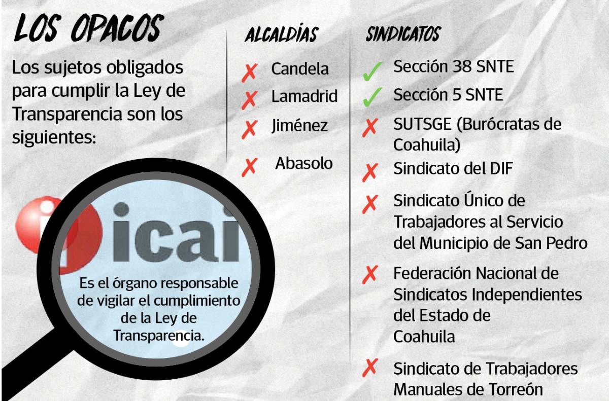 $!Mantienen opacidad sindicatos y alcaldías de Coahuila
