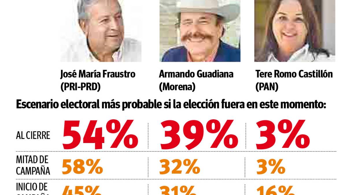 Llega Chema con ventaja al cierre de la campaña, encuesta de las Heras Demotecnia-Vanguardia