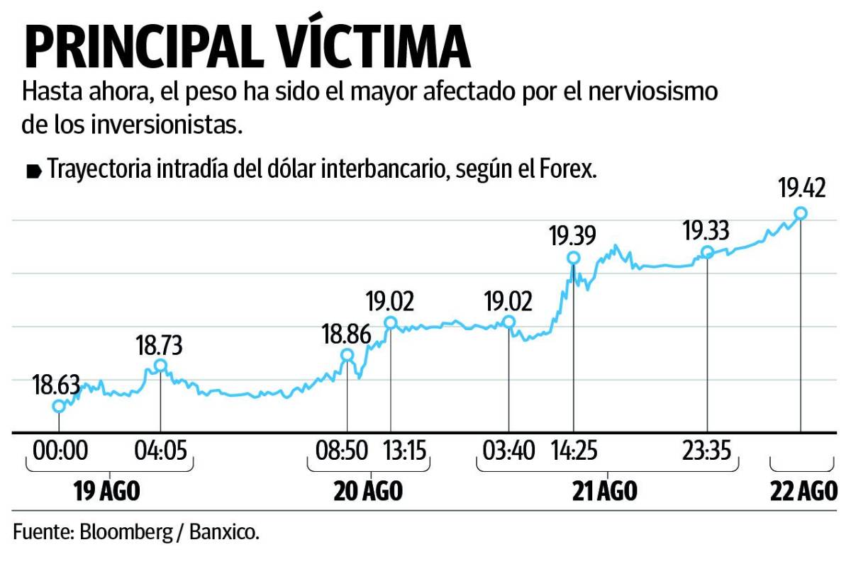 $!Cunde el temor y tiembla la economía; peso, el ‘primer damnificado’ de reformas