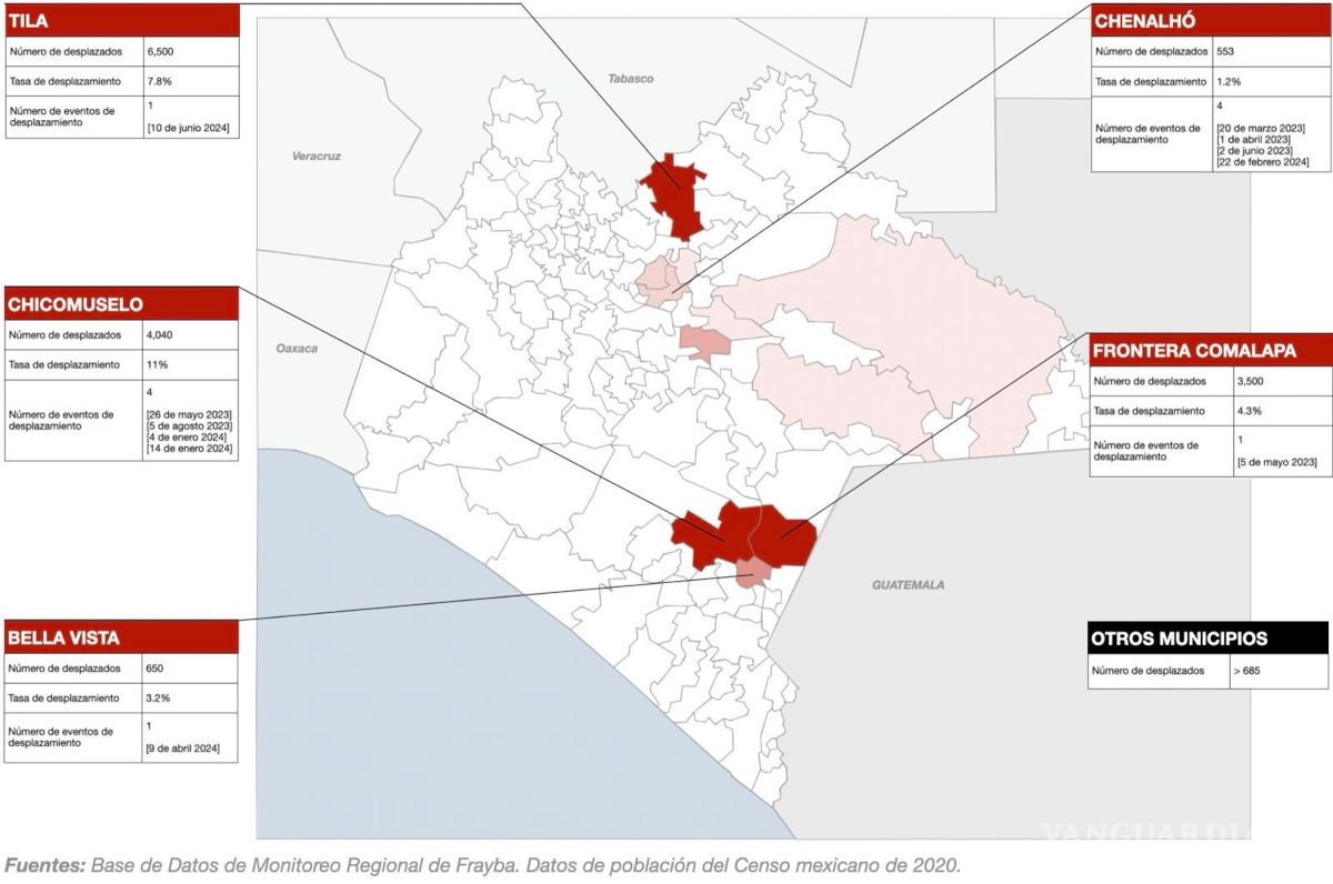 $!Casos de desplazamientos en el estado de Chiapas