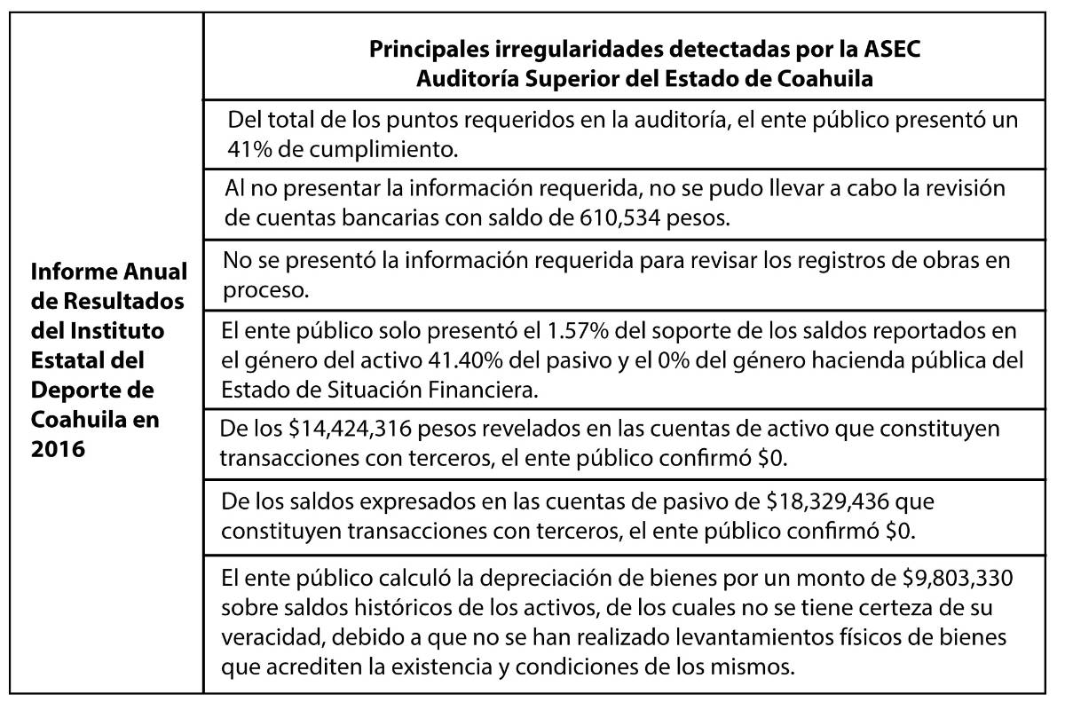 $!Faltante de 73 mdp daña infraestructura del deporte coahuilense