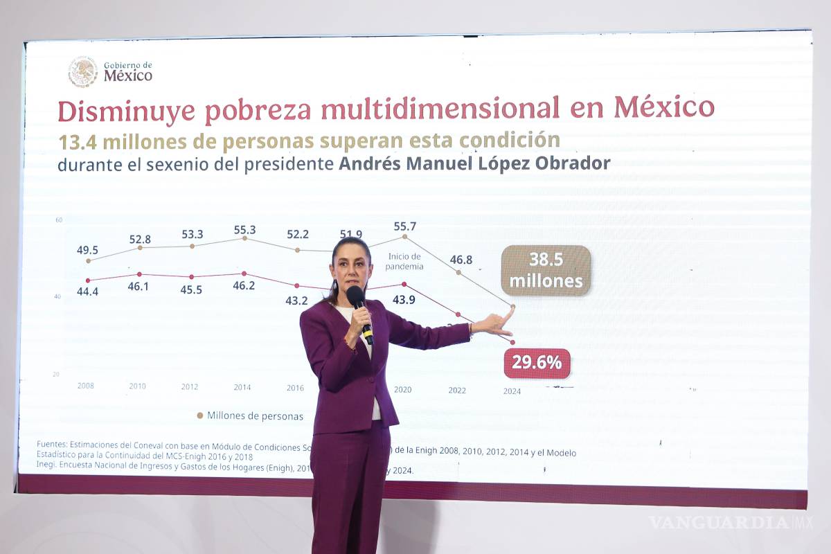 $!El Gobierno federal ha destacado el número de personas que han salido de la pobreza.