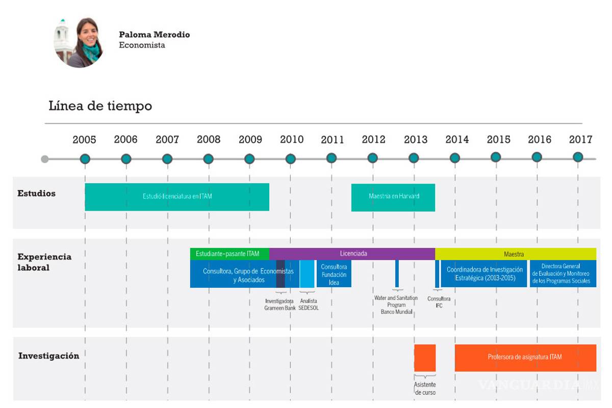 $!Pese a polémica de 'falso currículum', ratificarían a candidata de Peña Nieto para el INEGI