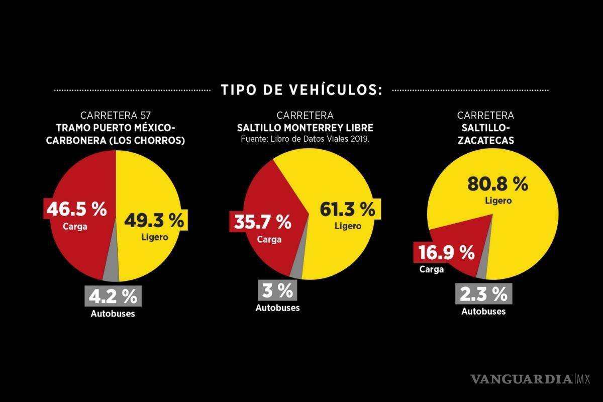 $!Carretera hacia el caos