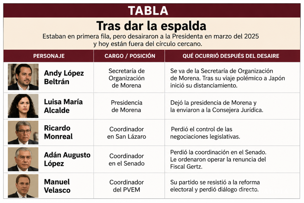 $!Actualmente, la mayoría de los políticos del sexenio anterior han disminuido su presencia o se han hecho a un lado de sus responsabilidades.