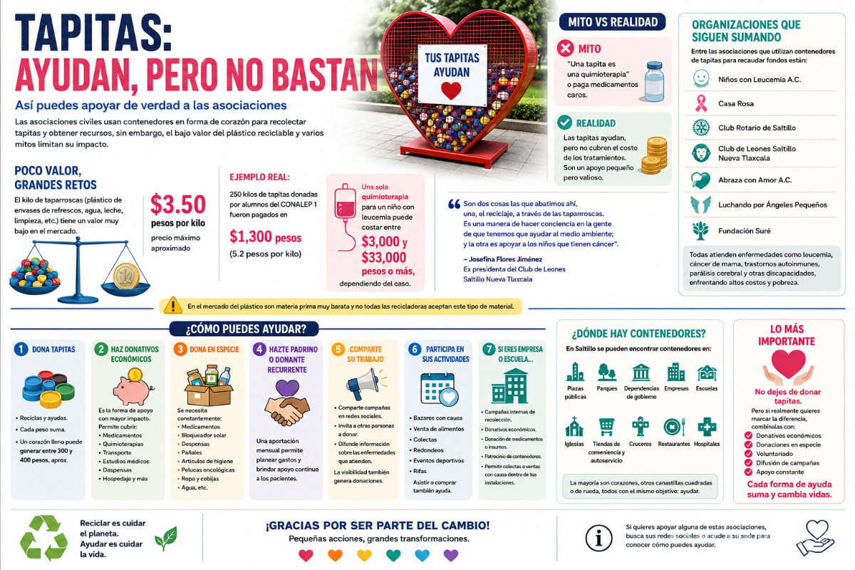 $!Son muchas las formas como la ciudadanía puede ayudar a una asociación, y no únicamente con las taparroscas