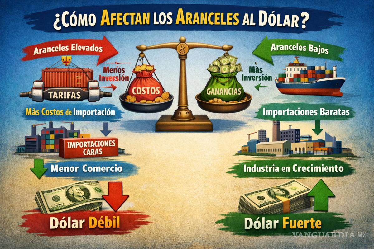 $!¿Cómo afectan los aranceles impuestos por Donald Trump al dólar?
