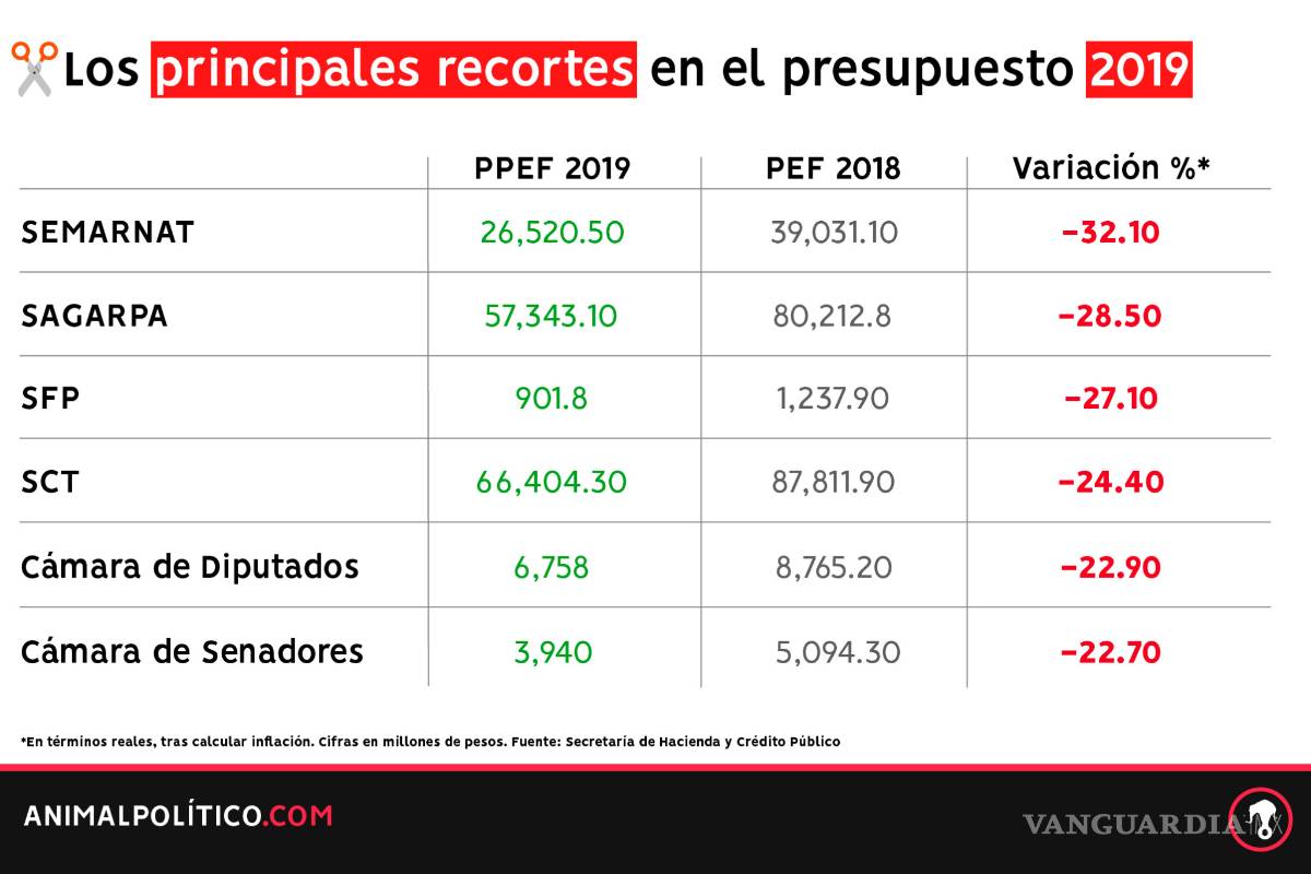 $!Secretarías de Energía y del Trabajo, las 'ganonas' del presupuesto; tendrán 10 veces más dinero