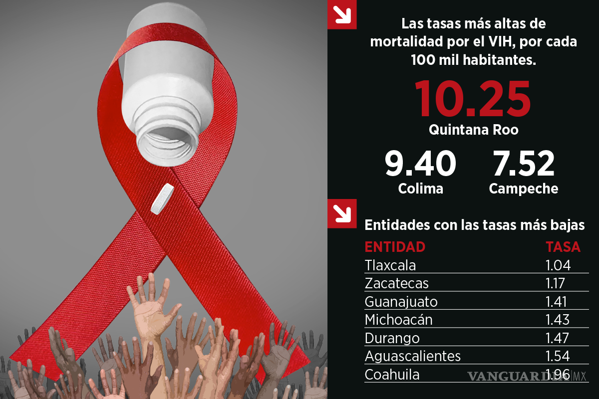 $!Fuente: INEGI