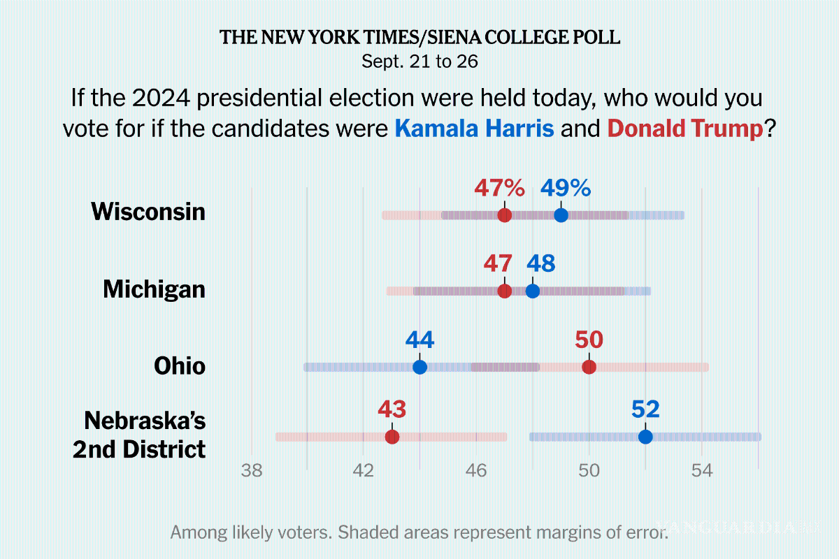 Harris y Trump están empatados en Míchigan y Wisconsin, según las encuestas