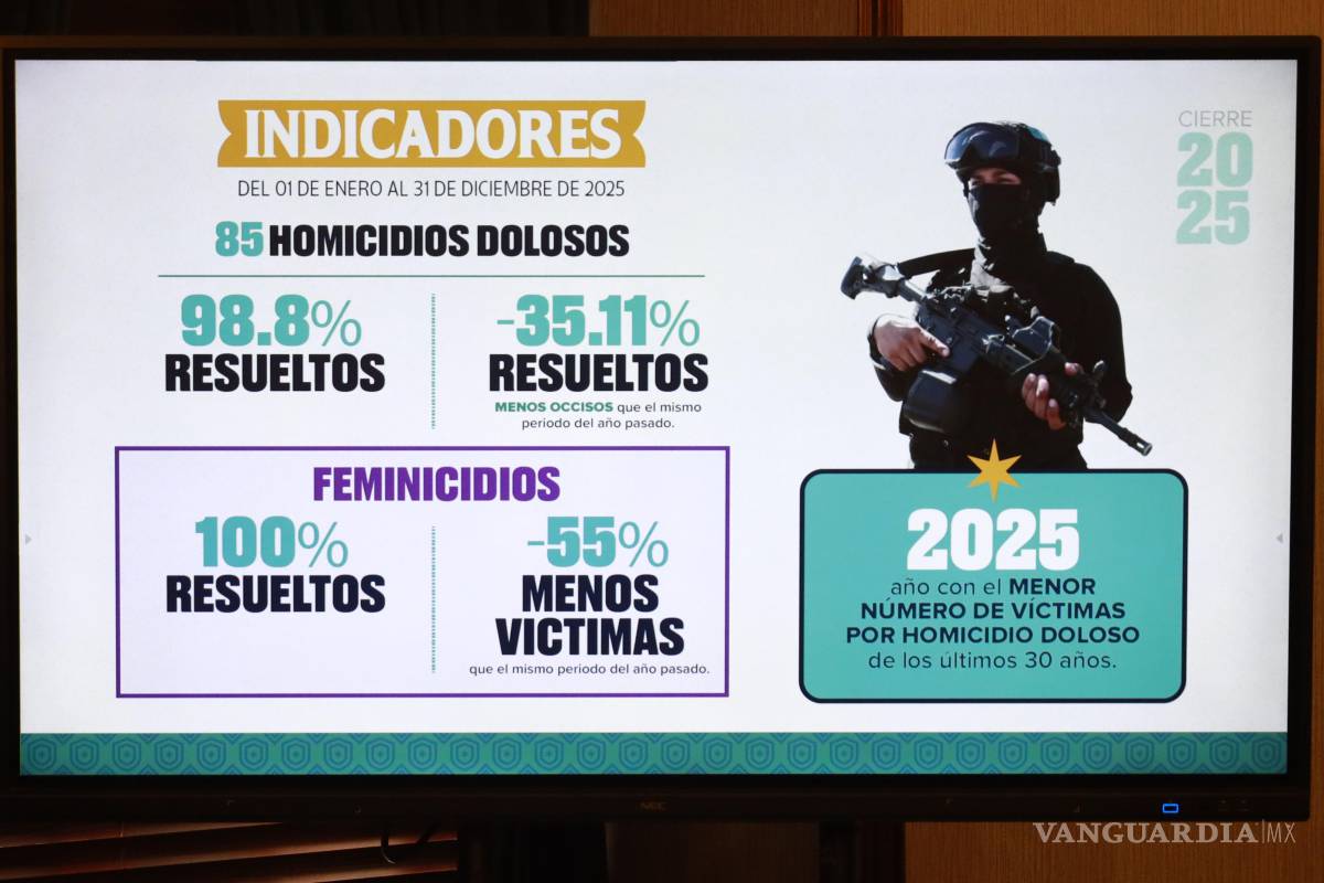 $!Los delitos de alto impacto como asesinatos y feminicidios tuvieron una baja considerable, además de resolver la gran mayoría de los que se presentaron.