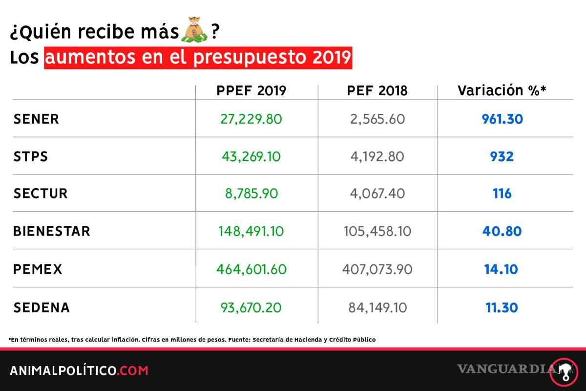 $!Secretarías de Energía y del Trabajo, las 'ganonas' del presupuesto; tendrán 10 veces más dinero