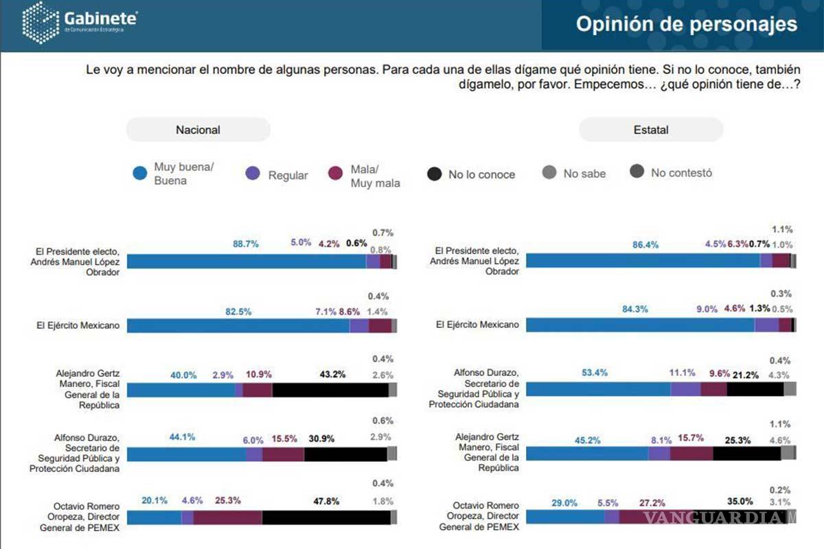 $!Sube la popularidad de López Obrador luego de tragedia de Tlahuelilpan