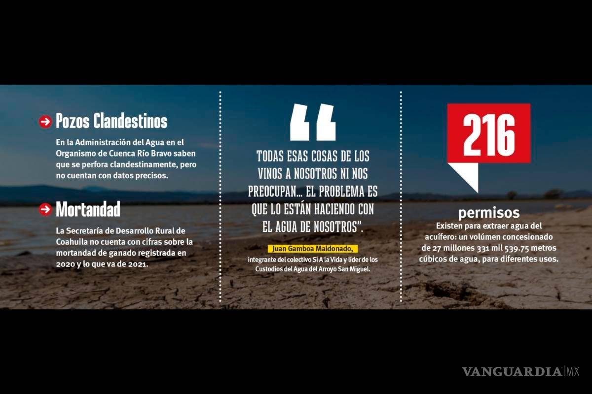 $!Campo, sequía y omisión, secan acuífero de Coahuila