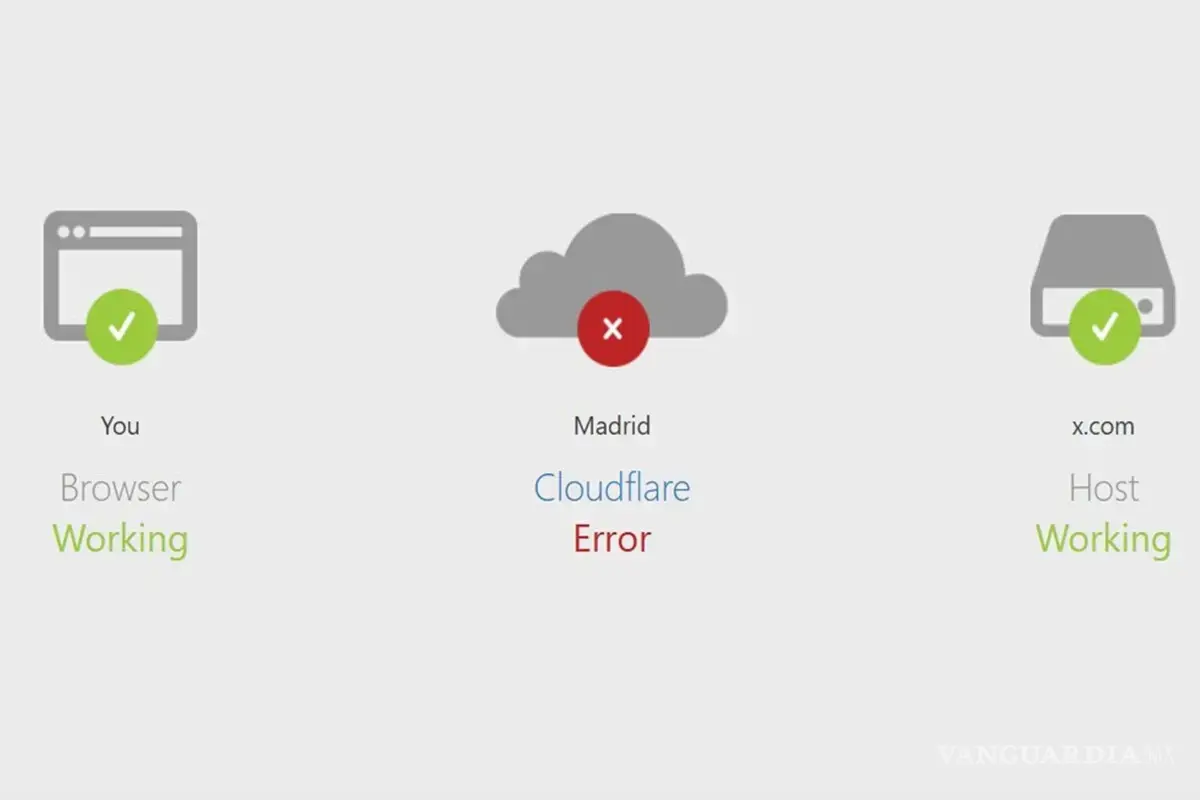 $!Una incidencia no identificada en la red de Cloudflare detuvo el acceso a aplicaciones y servicios de ciberseguridad. La empresa, que funciona como escudo y acelerador para gran parte de internet, trabaja en la solución para recuperar los servicios de millones de usuarios.