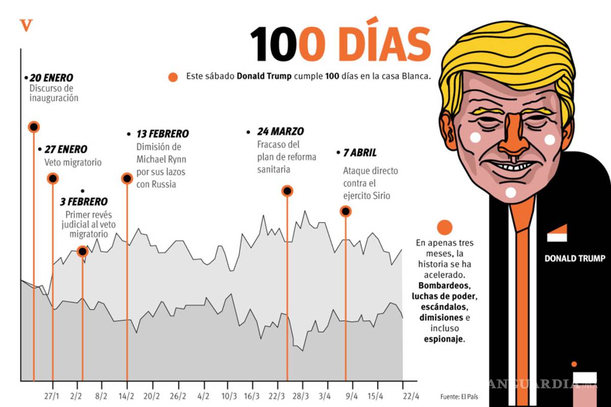 ‘Pensé que sería más fácil ser Presidente’, señaló Donald Trump