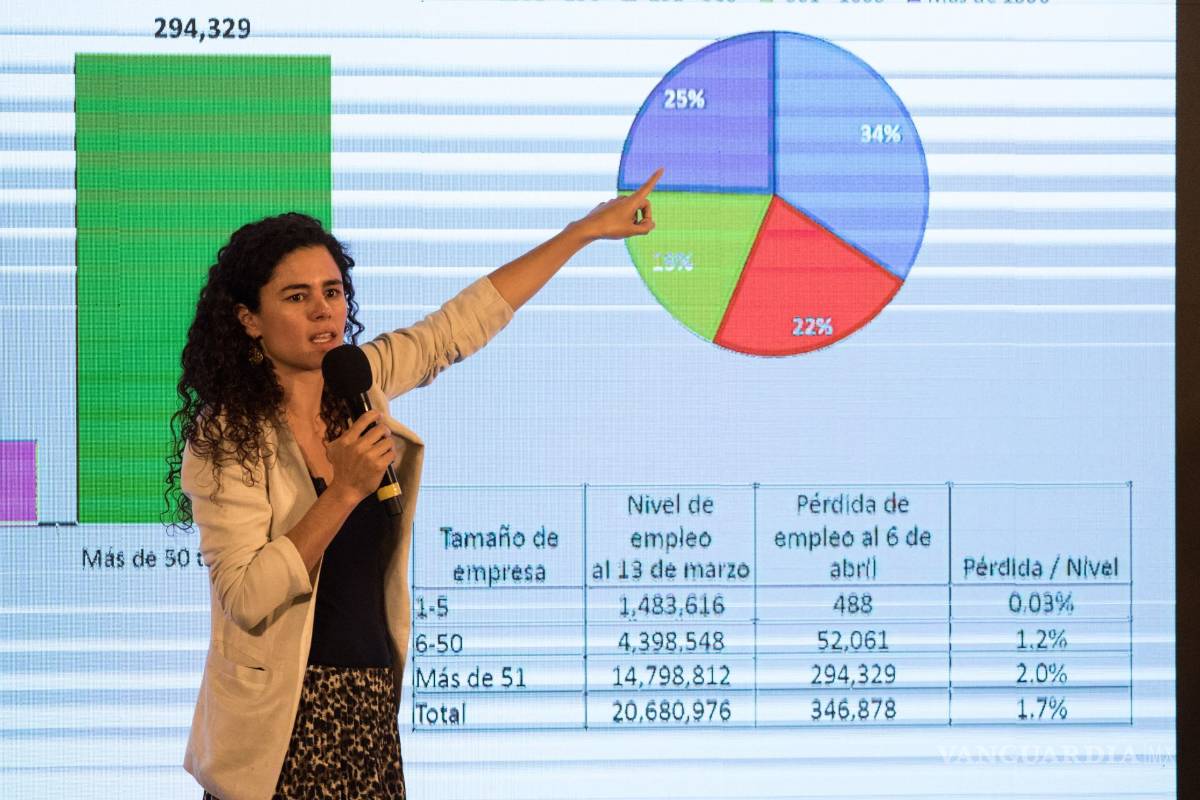 Contabiliza STPS 347 mil despidos por la pandemia
