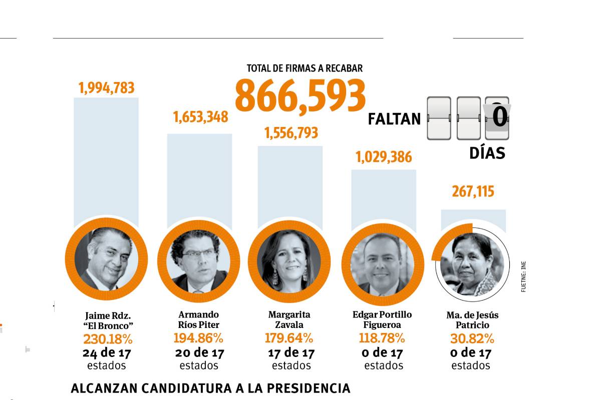 $!Por primera vez México tendrá candidatos presidenciales independientes