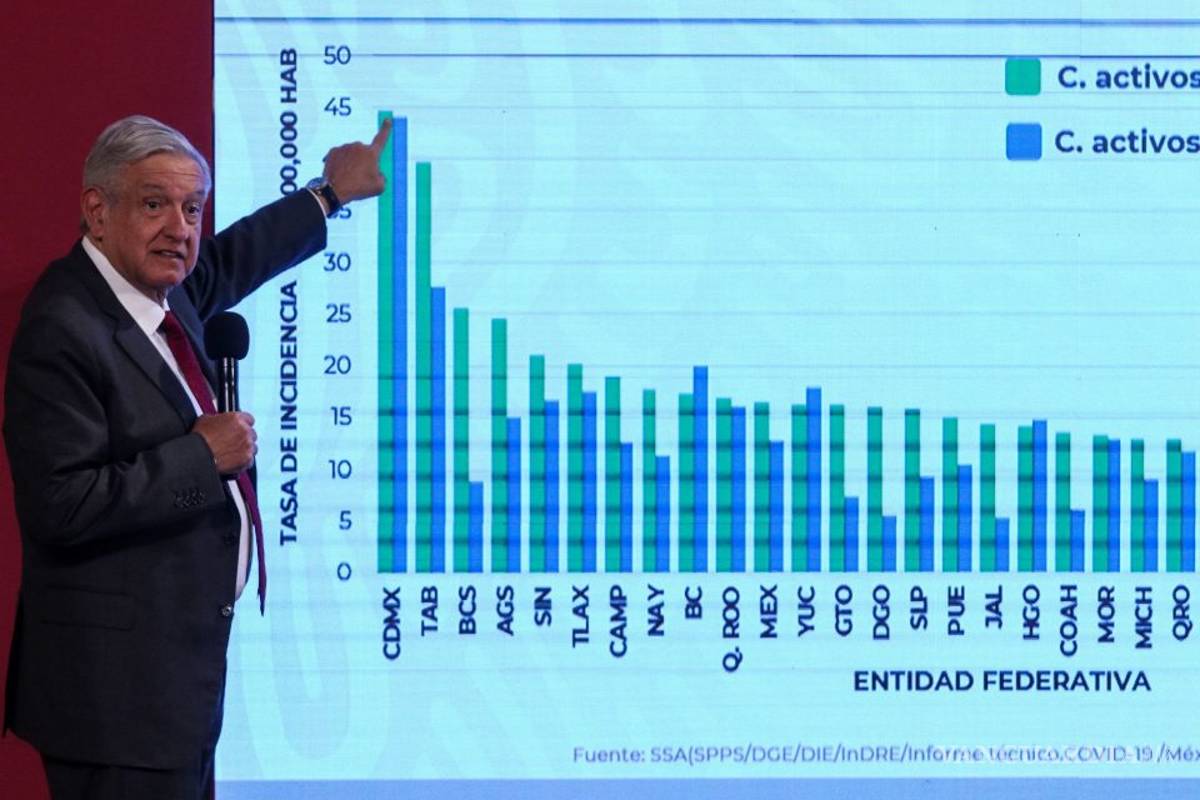 AMLO contradice a López-Gatell y niega incremento de muertes por COVID-19 en Chihuahua