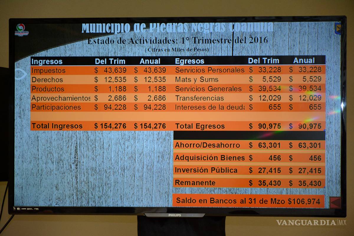 $!Cabildo de Piedras Negras aprueba gestiona financiera del Primer Trimestre