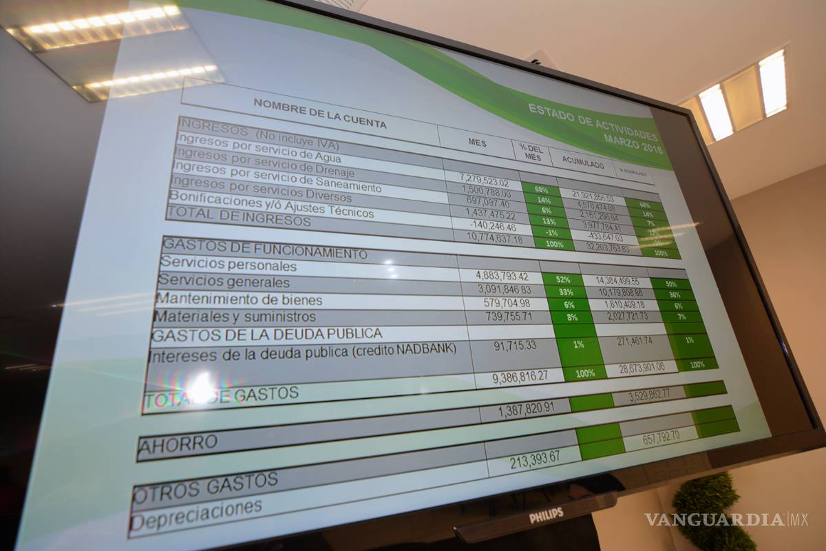 Tiene Piedras Negras, superávit de 107 MDP