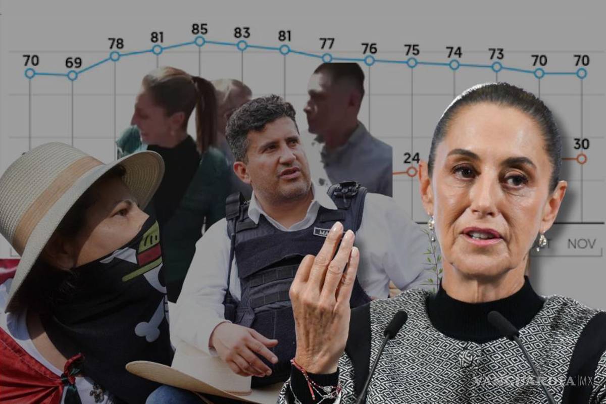 Sheinbaum mantiene aprobación en 70% durante noviembre, pese a Marcha Generación Z y Carlos Manzo