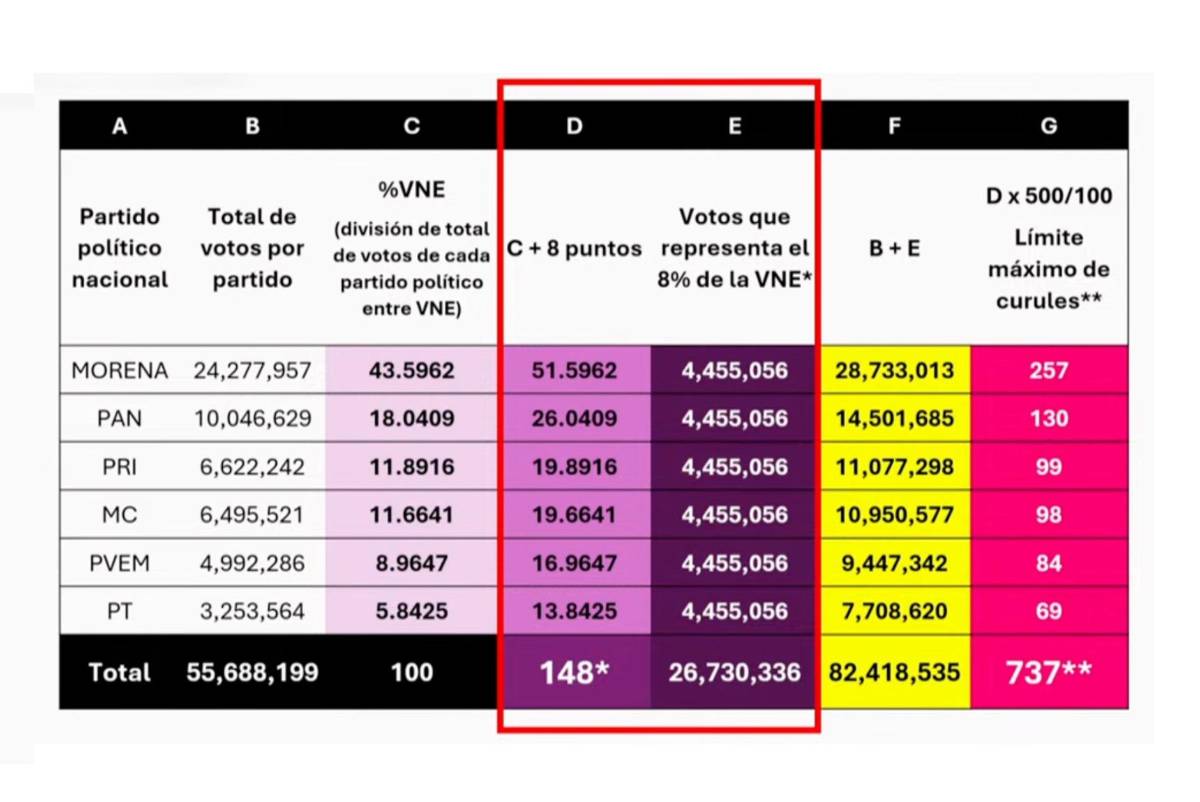 $!Morena y aliados obtendrían 40 curules y casi 4.5 millones de votos con sobrerrepresentación, afirma consejera del INE