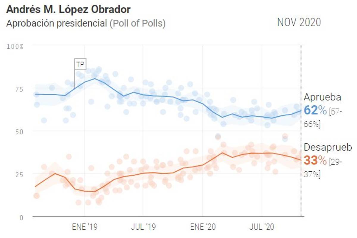 $!AMLO cierra segundo año con menor aprobación que Felipe Calderón en mismo periodo