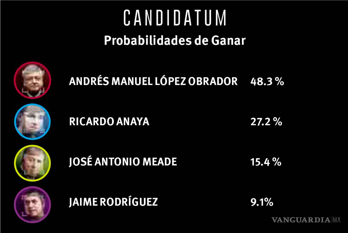 $!Registra AMLO caída; Anaya suma puntos después del debate