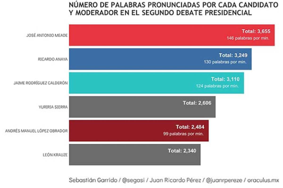 $!Yuriria Sierra como moderadora, pronunció más palabras que AMLO durante el debate