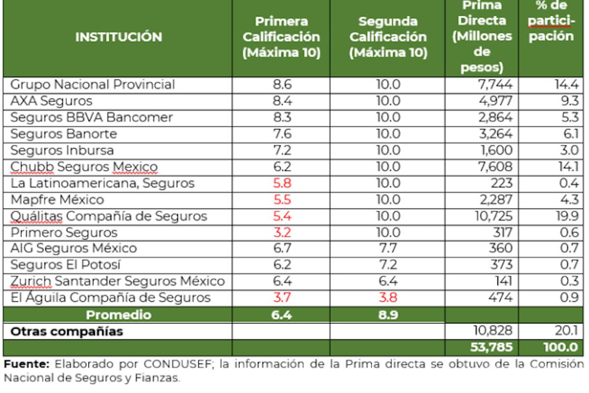 $!Condusef evaluó a instituciones que ofrecen seguro para autos, quién fue mejor y peor