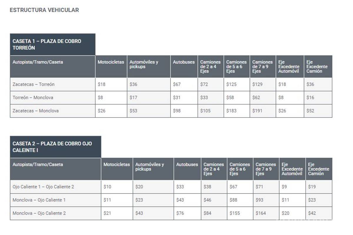 $!Recetan aumento de 12.7% a tarifa de la autopista Saltillo-Monterrey
