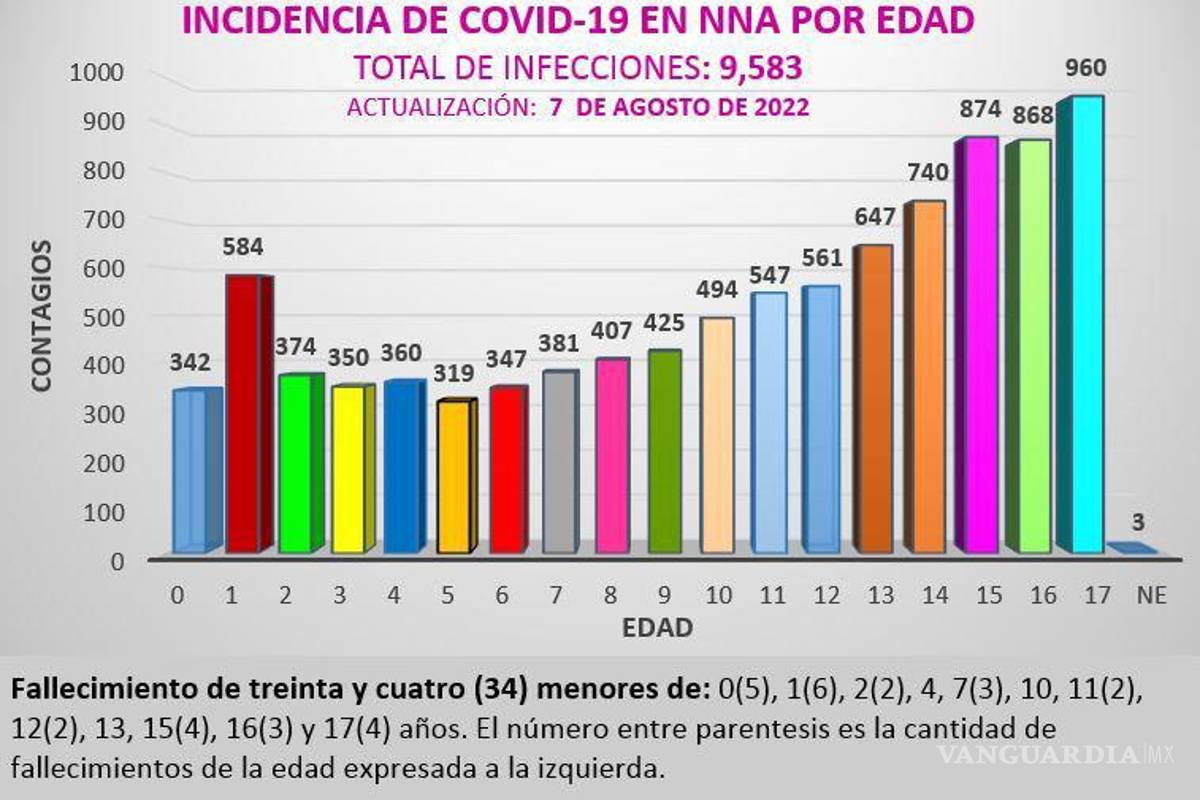 Registra Coahuila más de 9 mil contagios de COVID en menores de edad