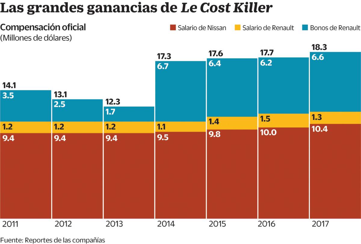 $!El caso Ghosn: una lección sobre el poder ilimitado, ‘el asesino de los costos’