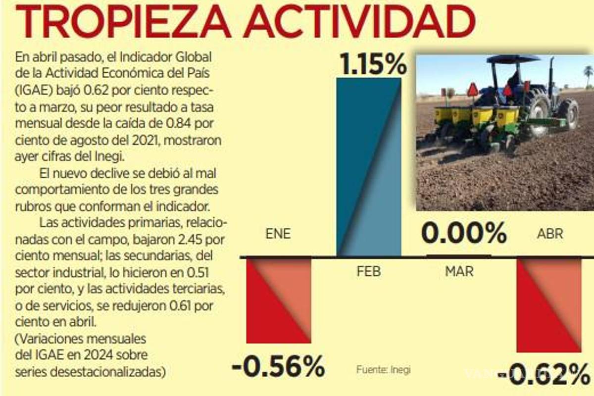 $!Baja 0.62% el Indicador Global de la Actividad Económica de México