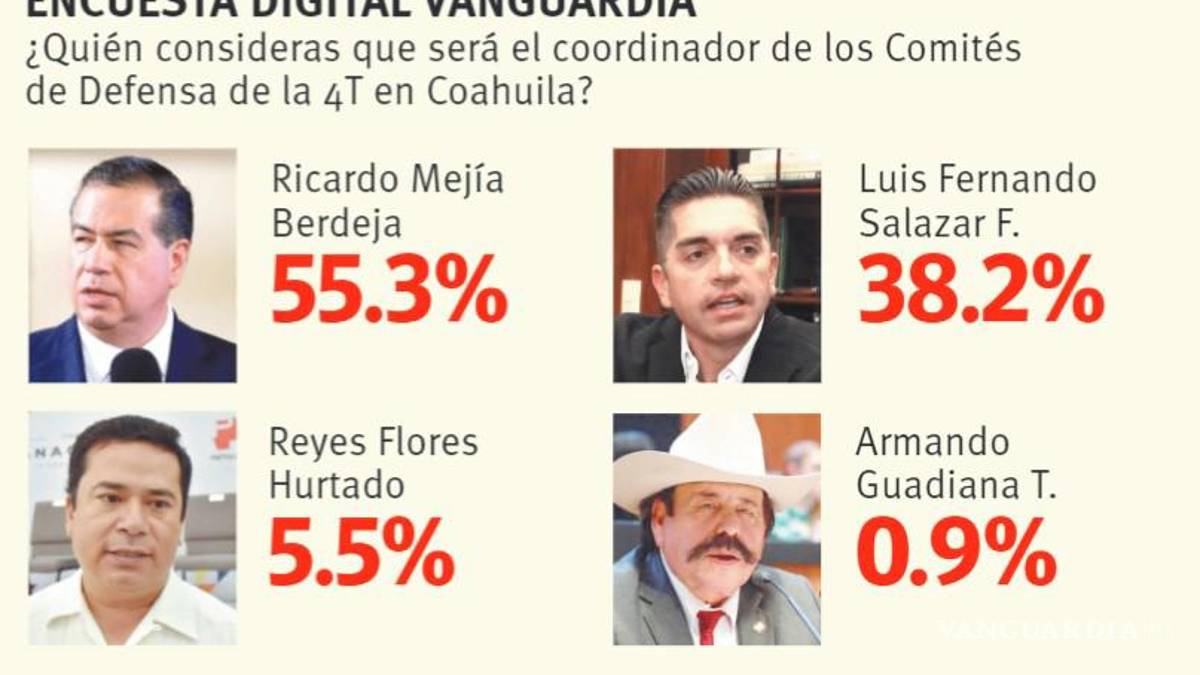 Anuncia hoy Morena virtual candidato a la gubernatura de Coahuila; aventaja Mejía en encuesta digital de Vanguardia