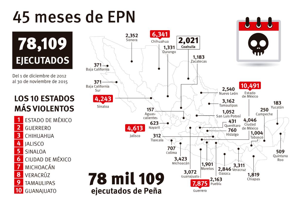 $!Los muertos de Peña Nieto; las cifras que el Gobierno mexicano se esfuerza en maquillar