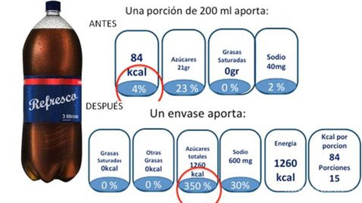 Solo 10% de las empresas cumple con el nuevo etiquetado de alimentos