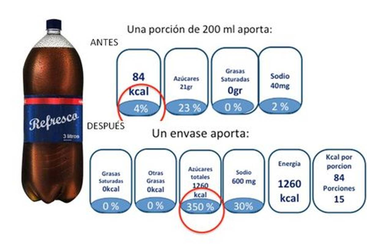 Solo 10% de las empresas cumple con el nuevo etiquetado de alimentos