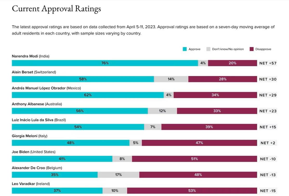 $!Presume AMLO respaldo del pueblo con datos de Morning Consult, pero su nivel de aprobación ha caído