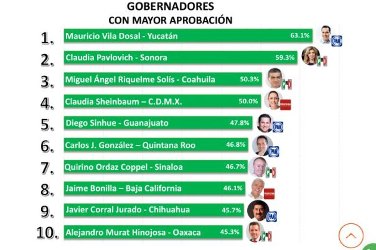 Miguel Riquelme en el número 3 de los gobernadores con mayor aprobación: Massive Caller