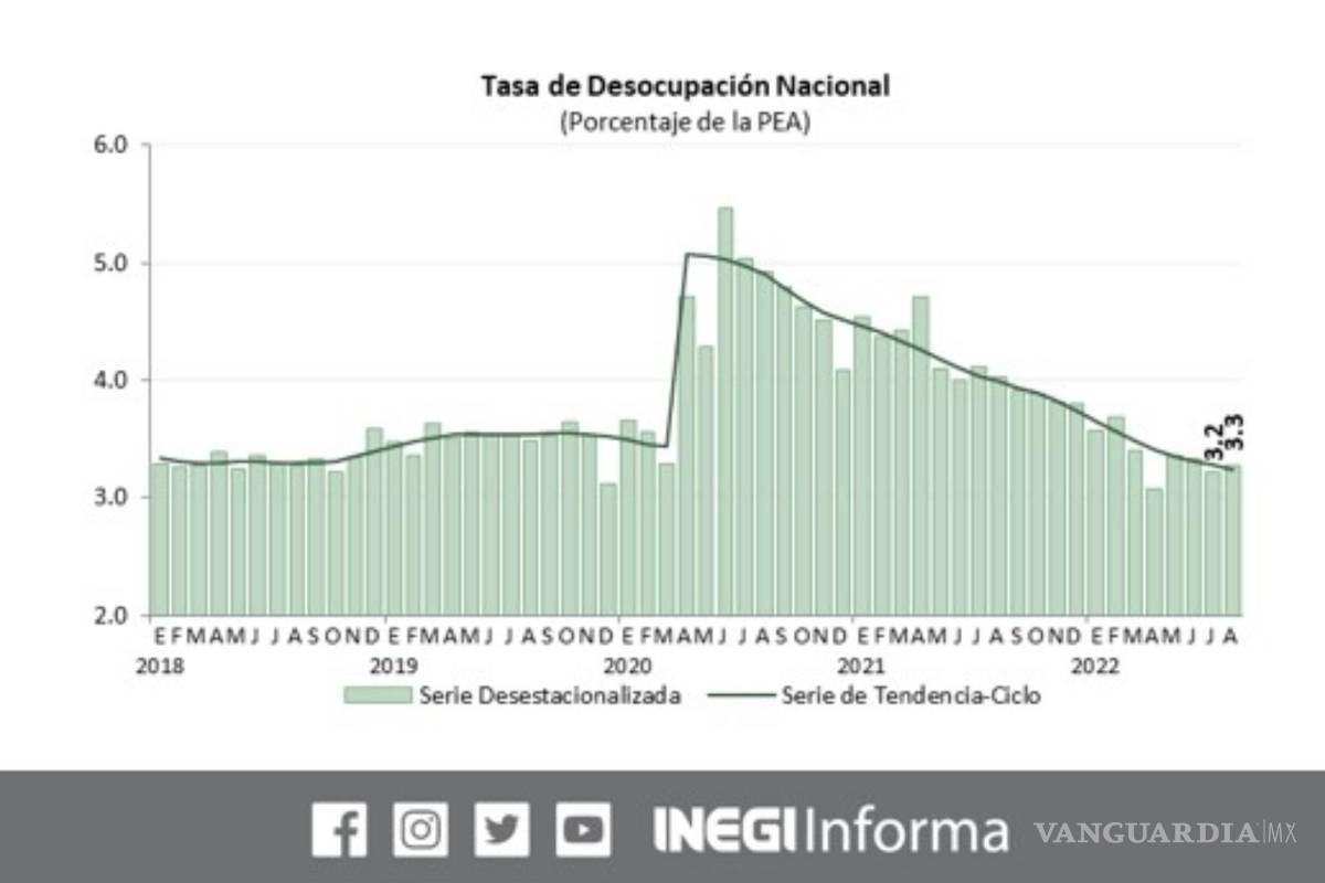 En el mes de agosto la tasa de desempleo en México se ubicó en 3.5 %