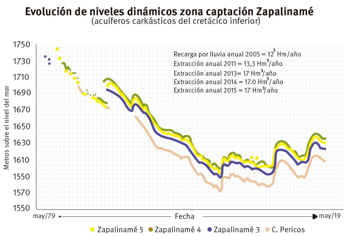 $!Acuífero de Zapalinamé en niveles bajos y con lenta recuperación