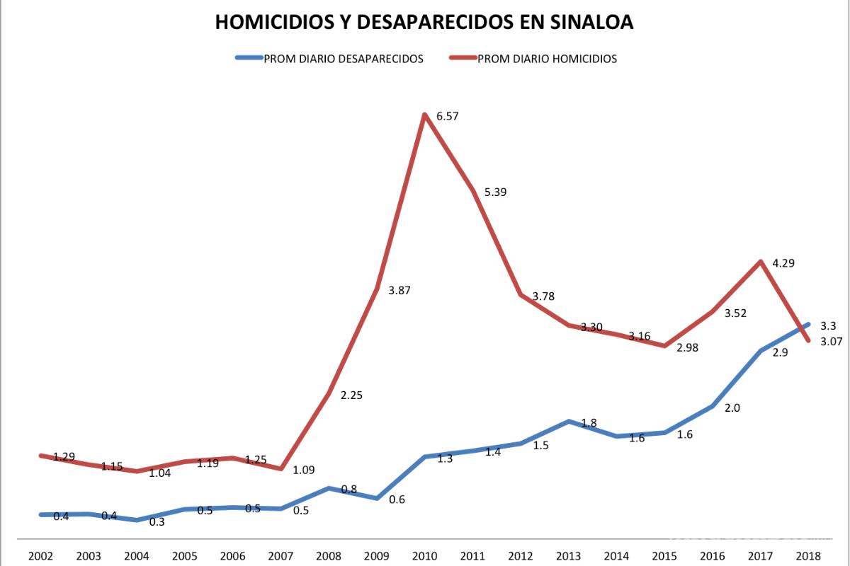 Homicidios a la baja en Sinaloa, ¿cantamos victoria?