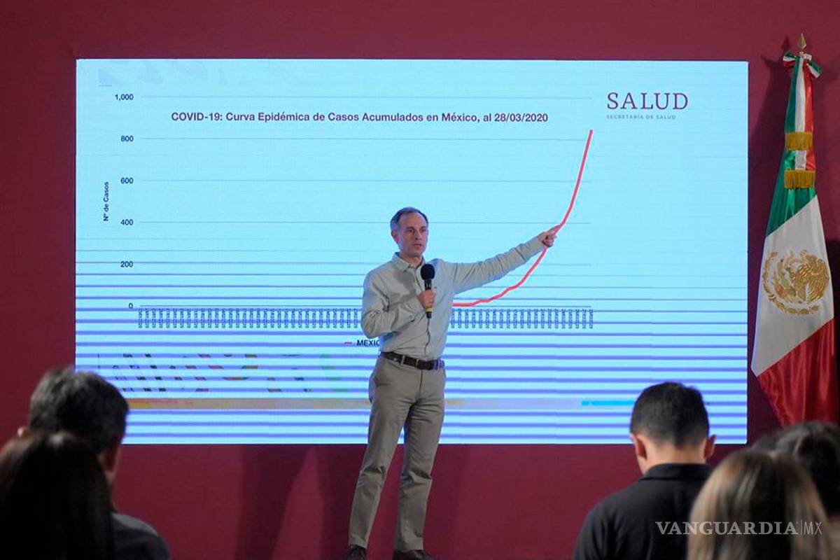 Reporta Secretaría de Salud 1,215 casos de coronavirus en México; van 29 fallecidos
