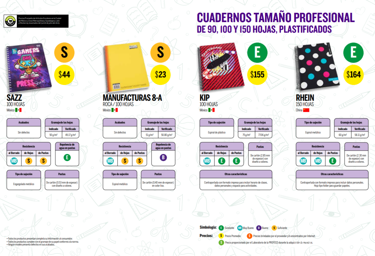 $!¡Prepárate para el regreso a clases! Profeco revela cuáles son las marcas de cuadernos más resistentes
