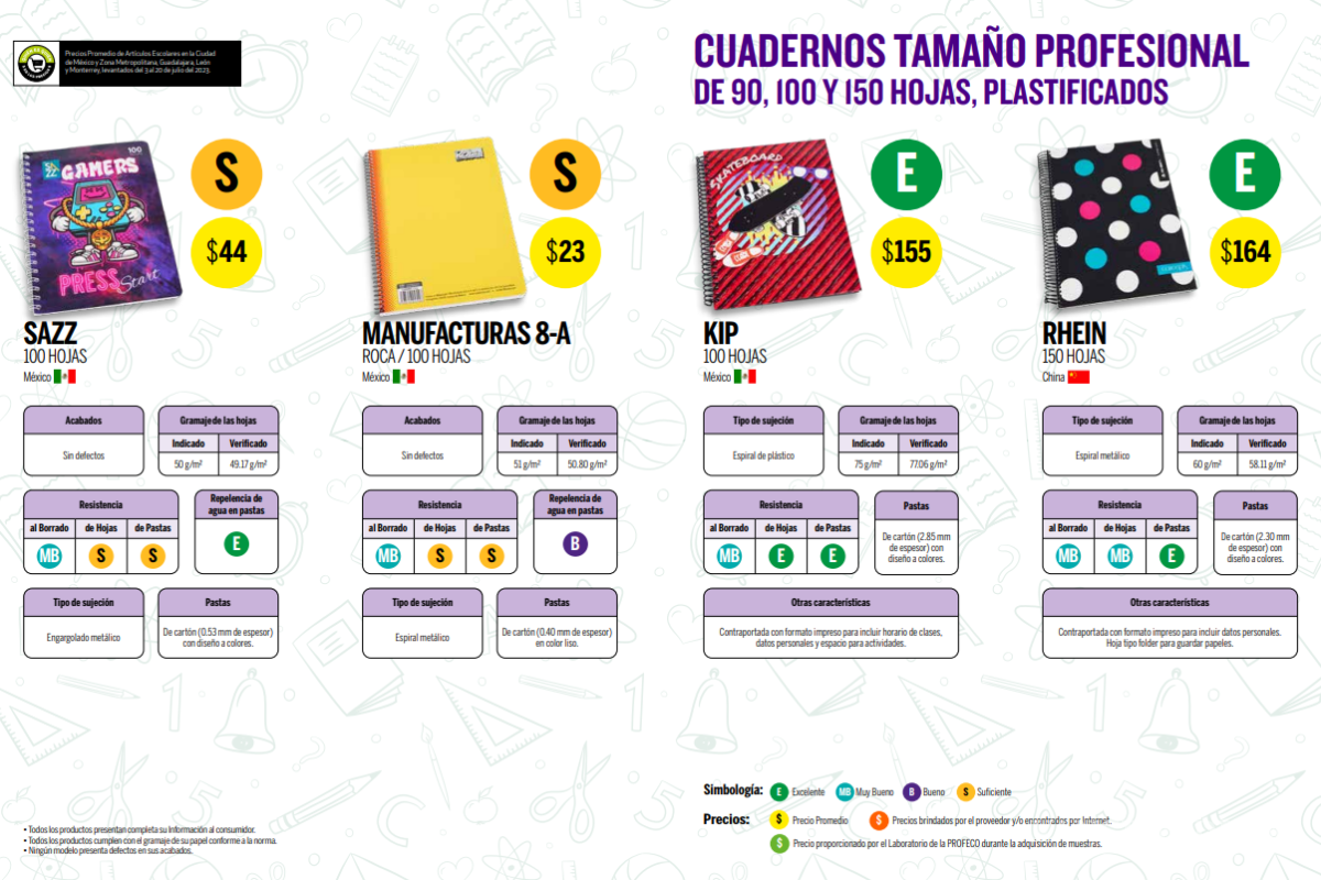 $!¡Prepárate para el regreso a clases! Profeco revela cuáles son las marcas de cuadernos más resistentes