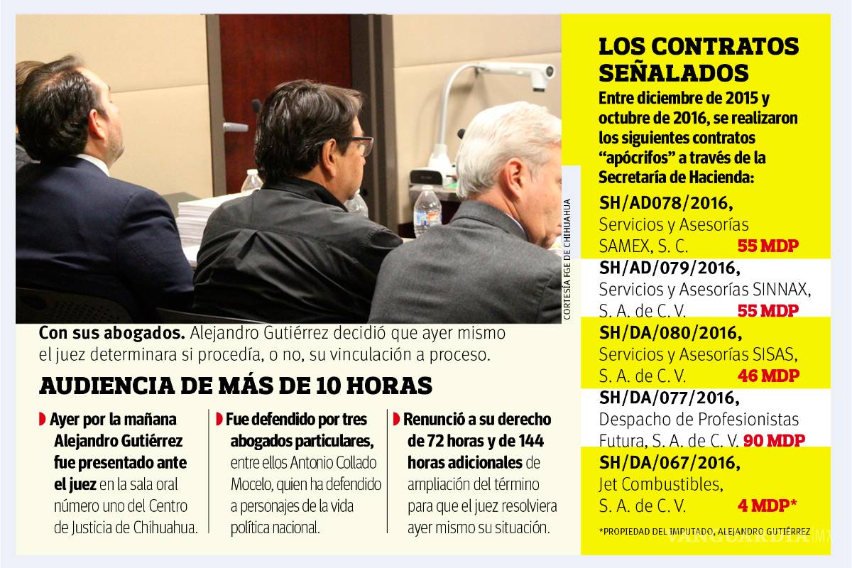 $!Envían a Alejandro Gutiérrez a prisión preventiva por seis meses