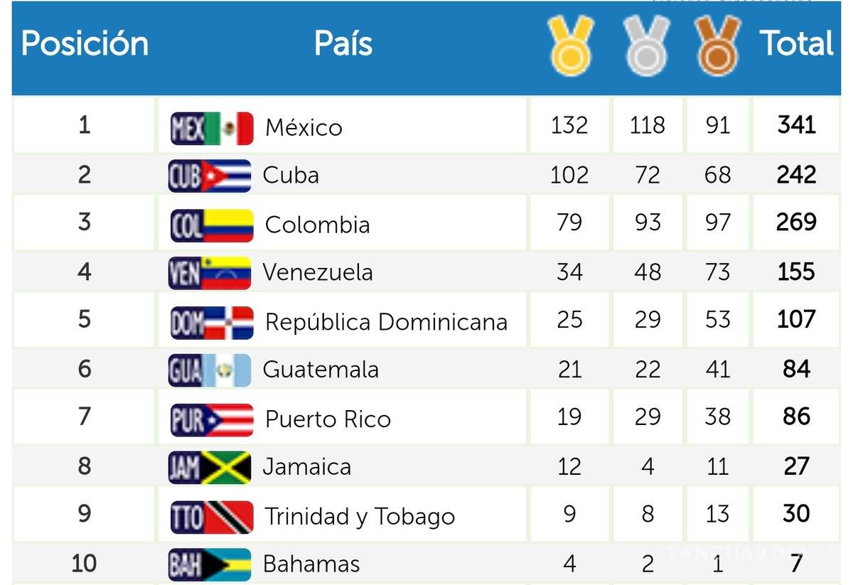 $!¡México conquista los Juegos Centroamericanos y del Caribe!